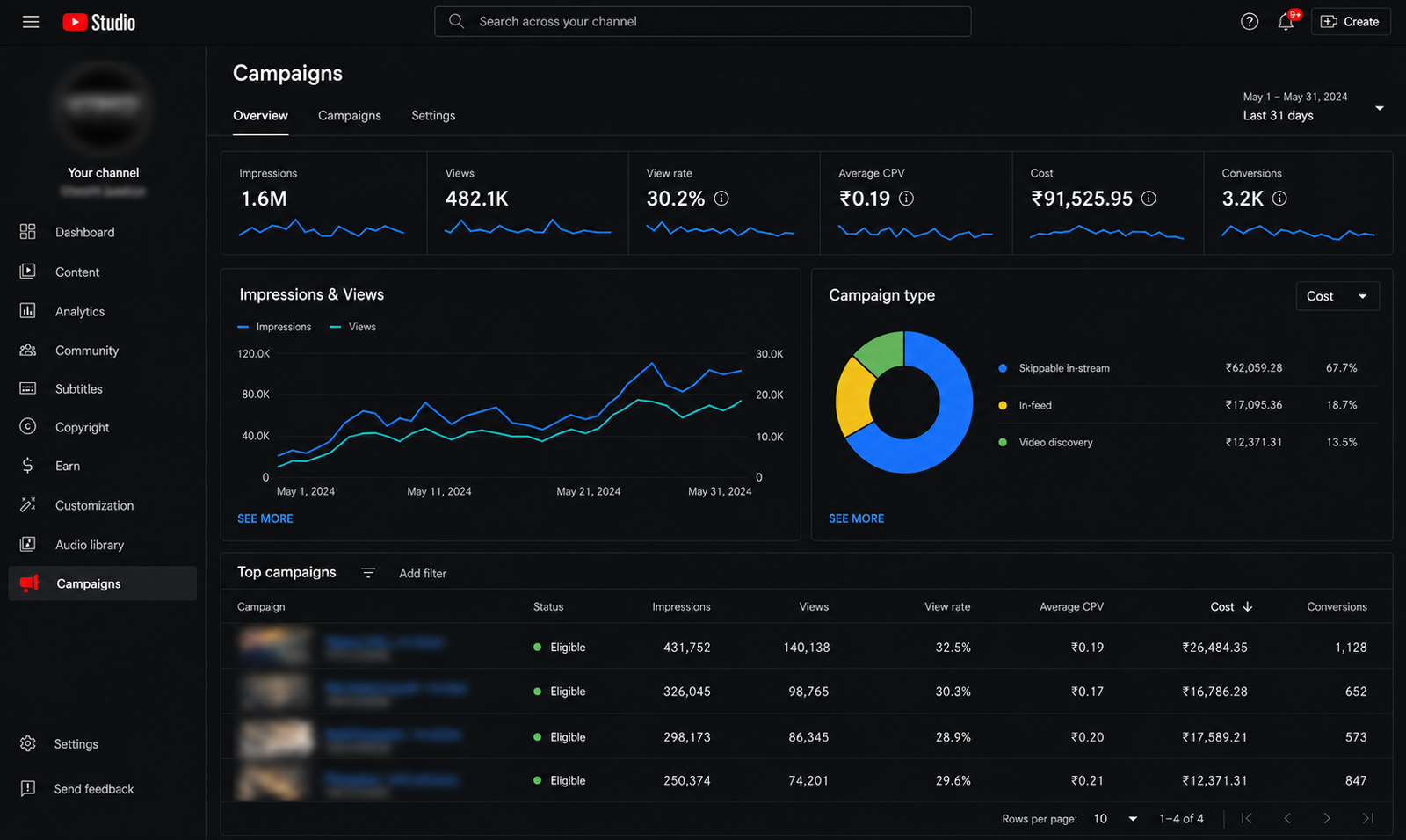 YouTube Studio campaigns dashboard showing impressions, views, conversions and campaign performance