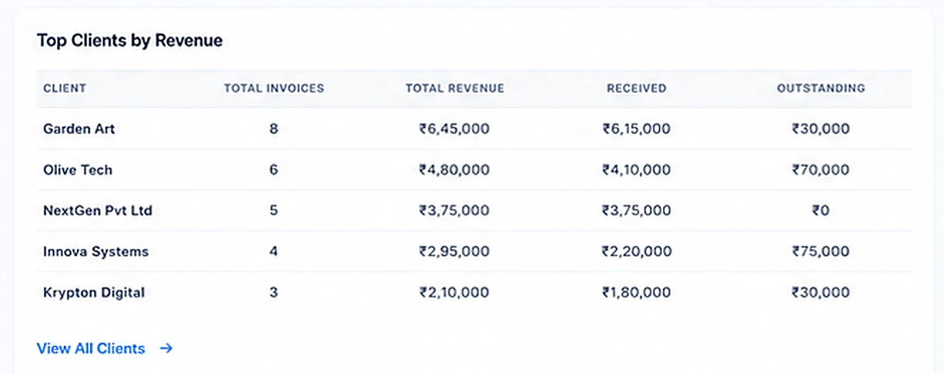 Ultimate Solution CRM top clients by revenue table with invoices and outstanding balances